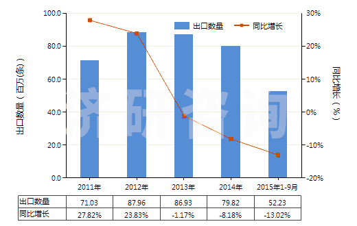 2011-2015年9月中國其他用橡膠內胎(HS40139090)出口量及增速統(tǒng)計